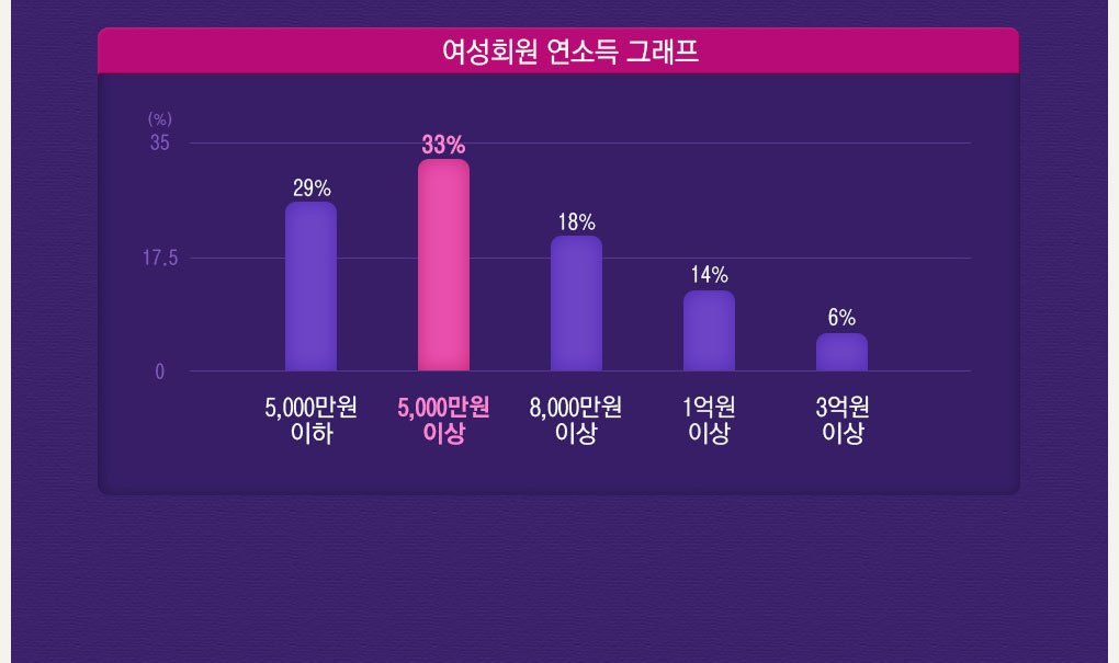 연소득 통계 여