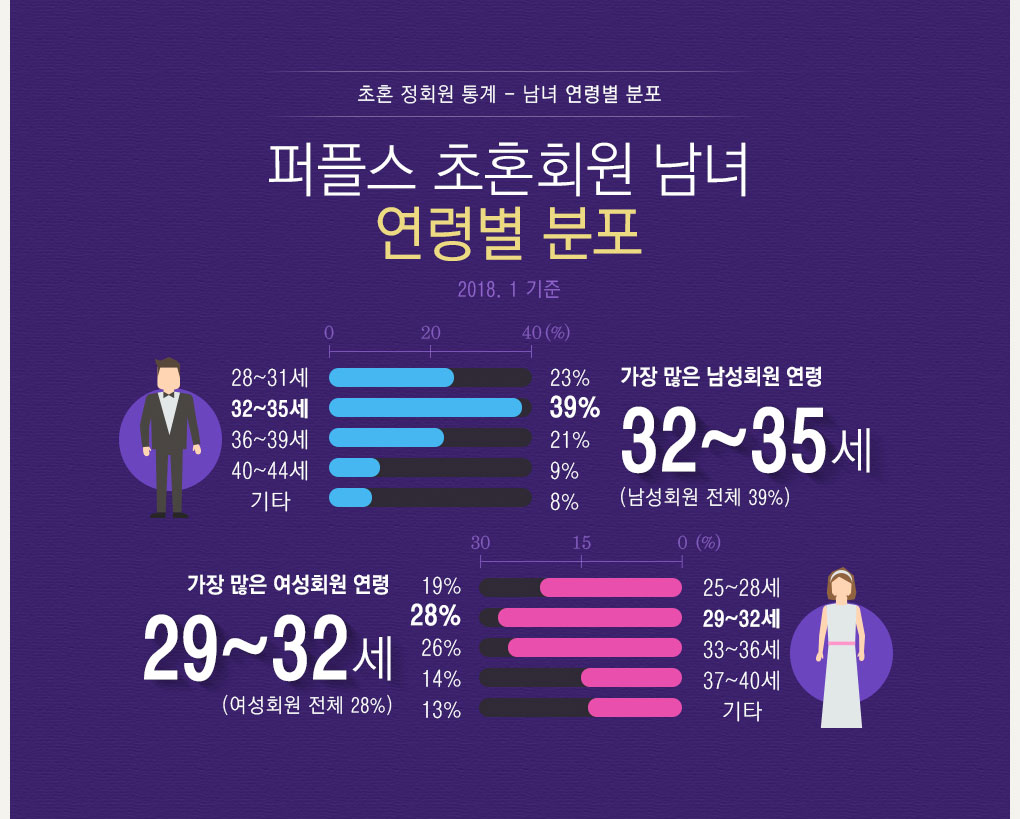 연령별 분포