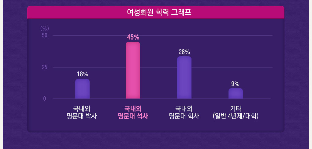 학력 통계 여