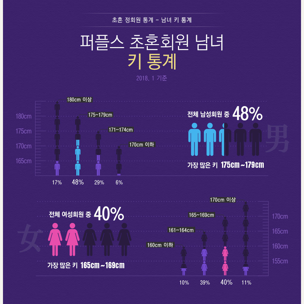 키 통계