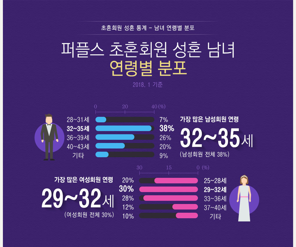 연령별 분포