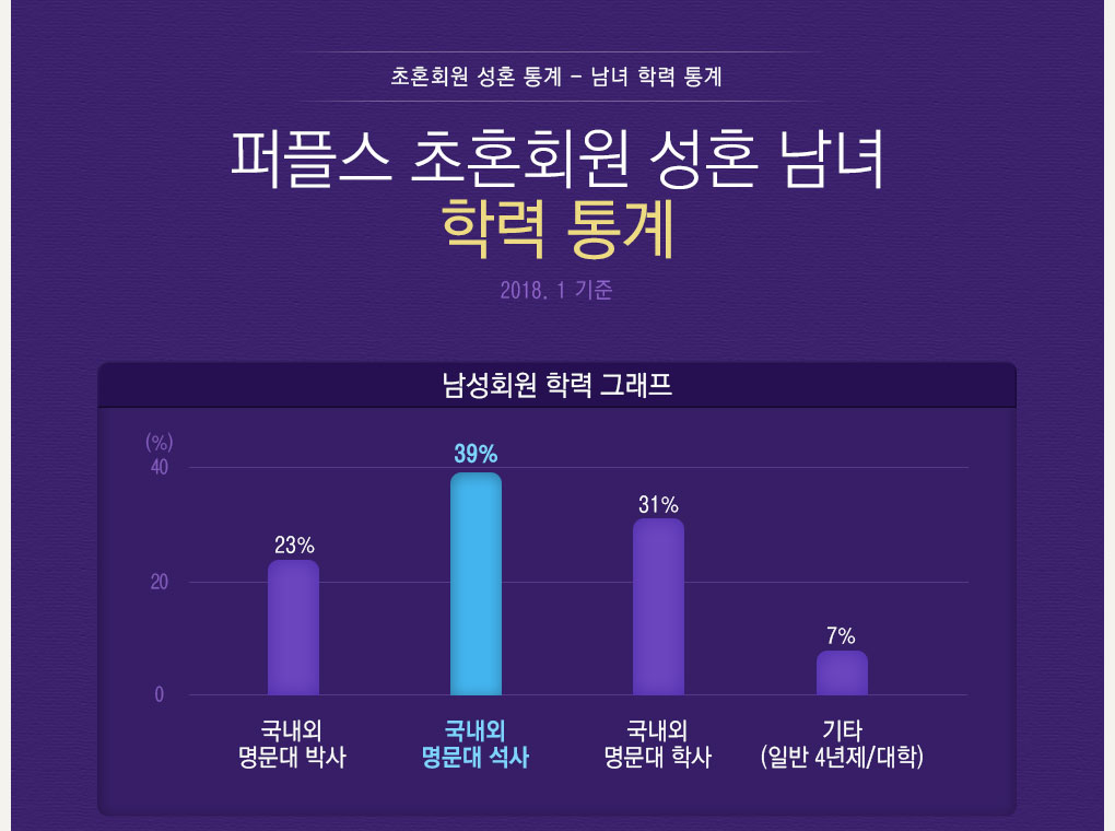 학력 통계 남