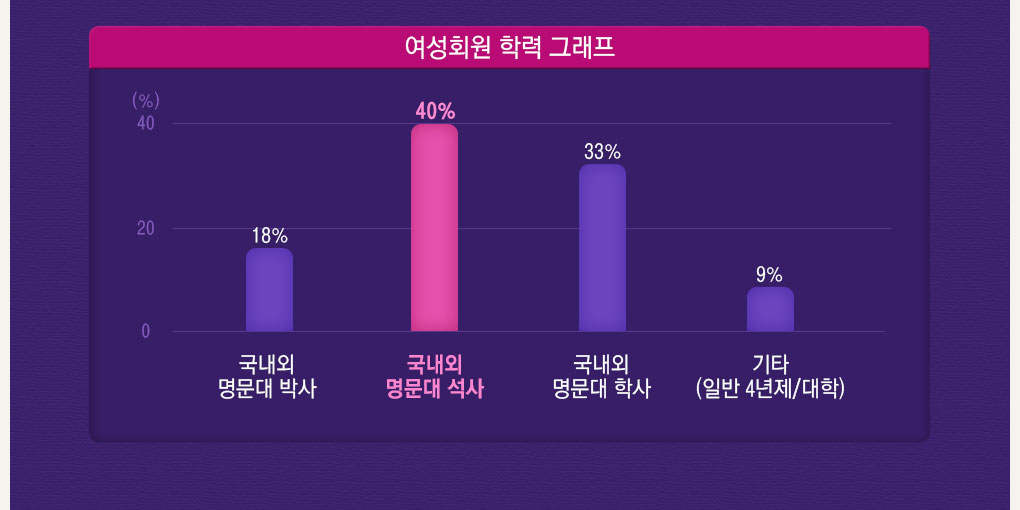 학력 통계 여