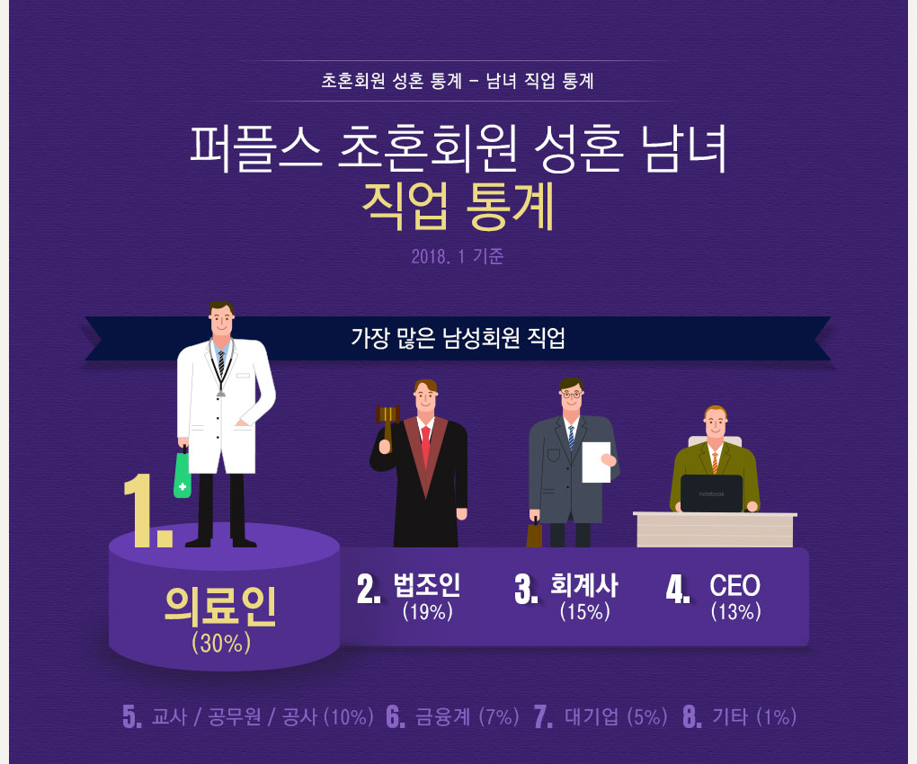 직업 통계 남