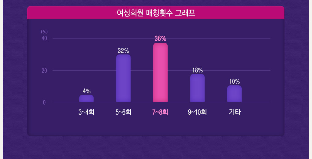 매칭횟수 통계 여