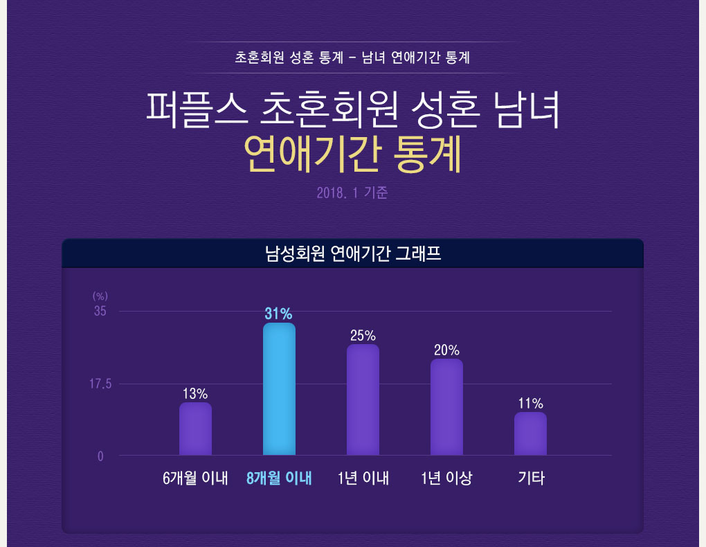 연애기간 통계 남