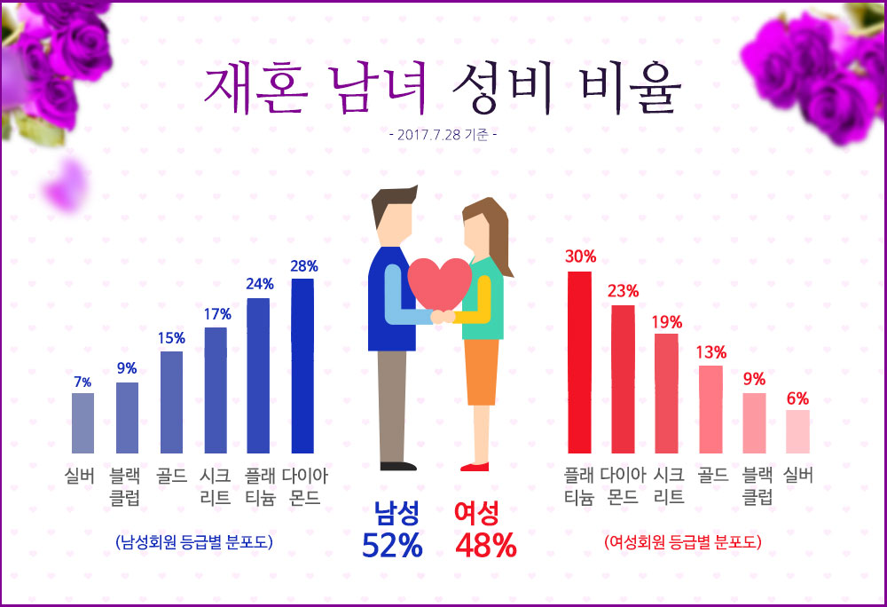 전체 남녀 성비 비율